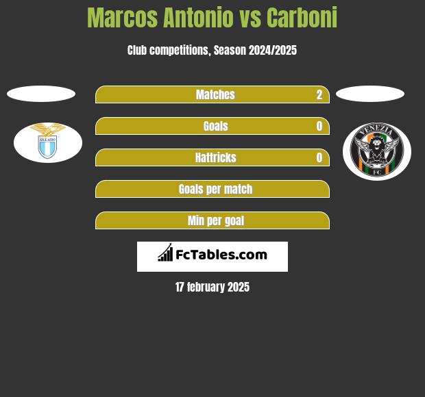 Marcos Antonio vs Carboni h2h player stats