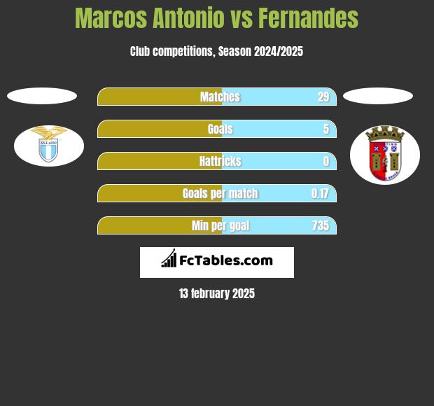 Marcos Antonio vs Fernandes h2h player stats