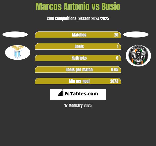 Marcos Antonio vs Busio h2h player stats