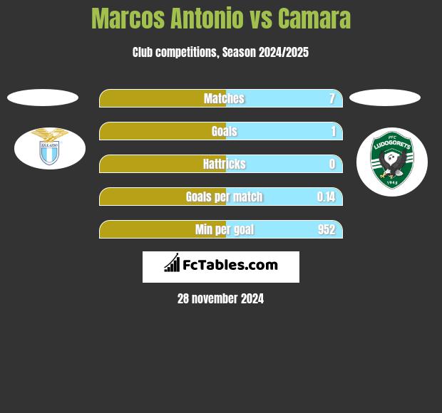 Marcos Antonio vs Camara h2h player stats