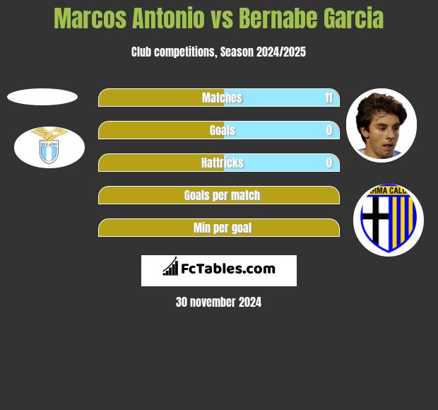 Marcos Antonio vs Bernabe Garcia h2h player stats