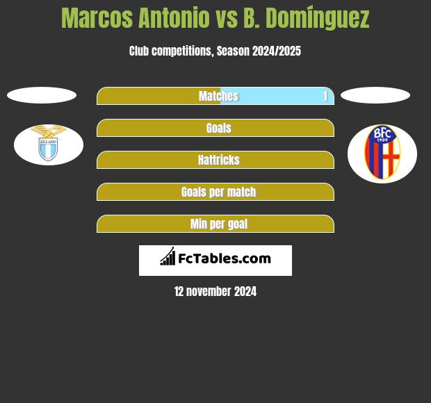 Marcos Antonio vs B. Domínguez h2h player stats