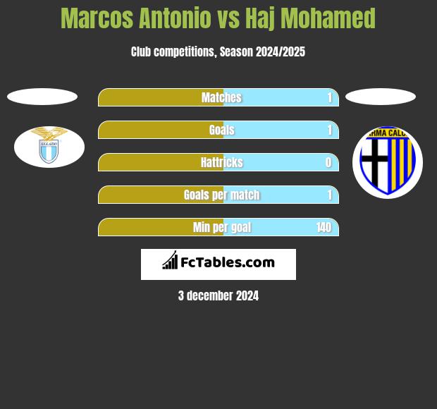 Marcos Antonio vs Haj Mohamed h2h player stats