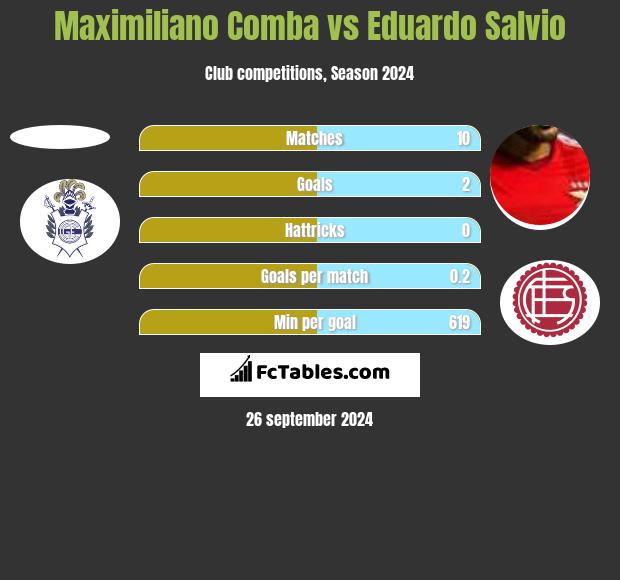 Maximiliano Comba vs Eduardo Salvio h2h player stats