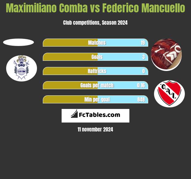 Maximiliano Comba vs Federico Mancuello h2h player stats