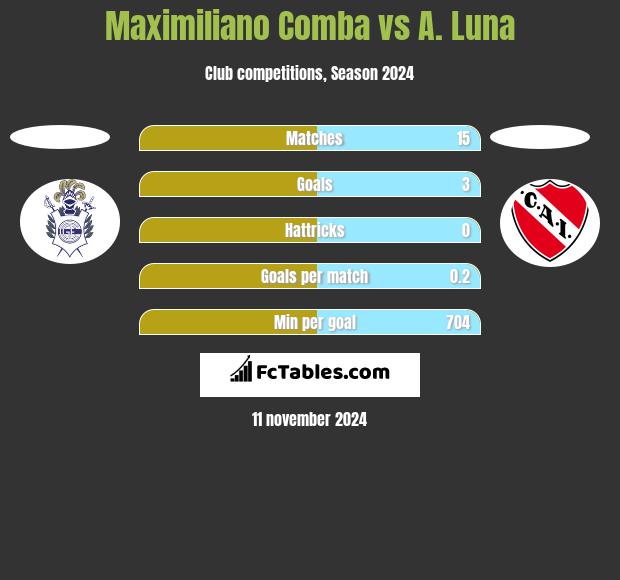 Maximiliano Comba vs A. Luna h2h player stats