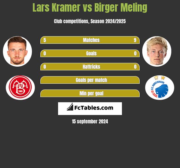 Lars Kramer vs Birger Meling h2h player stats