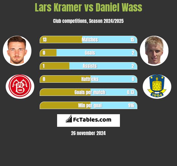 Lars Kramer vs Daniel Wass h2h player stats