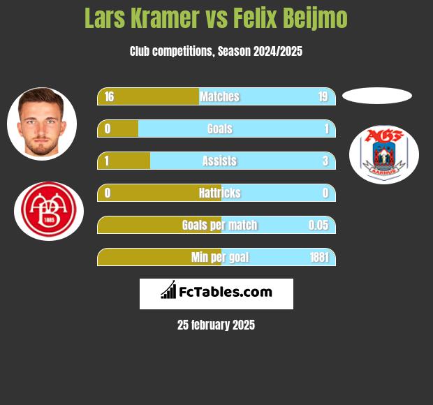 Lars Kramer vs Felix Beijmo h2h player stats