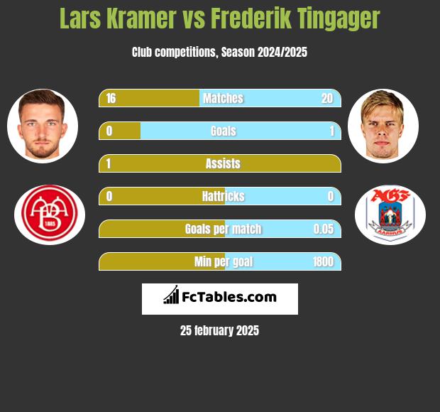 Lars Kramer vs Frederik Tingager h2h player stats