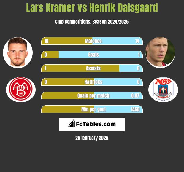 Lars Kramer vs Henrik Dalsgaard h2h player stats