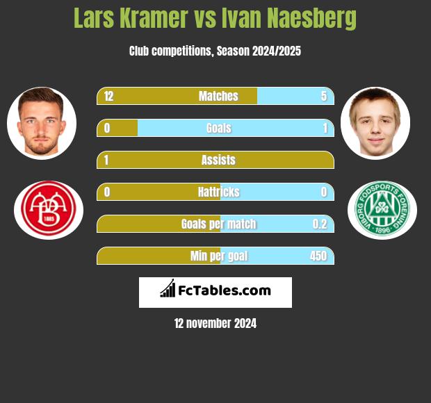 Lars Kramer vs Ivan Naesberg h2h player stats