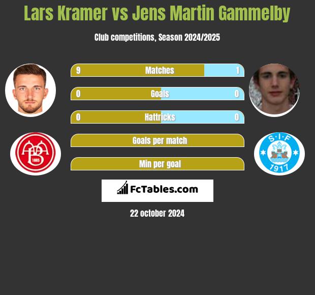 Lars Kramer vs Jens Martin Gammelby h2h player stats