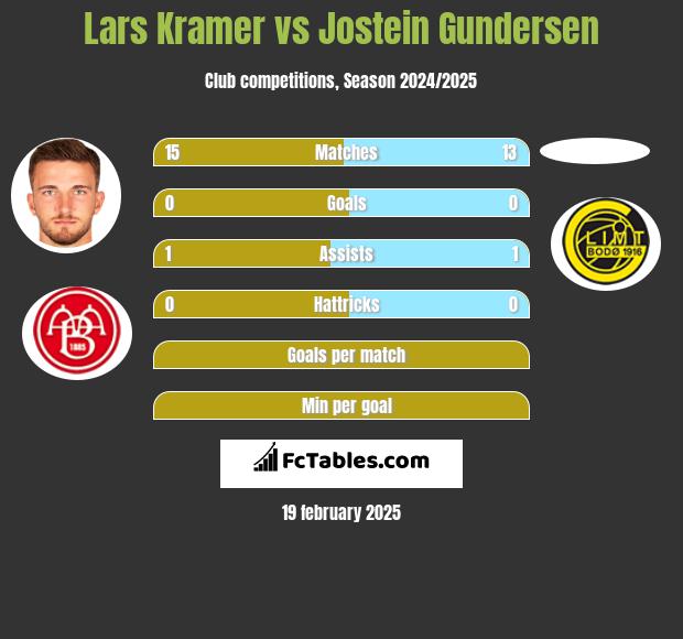 Lars Kramer vs Jostein Gundersen h2h player stats