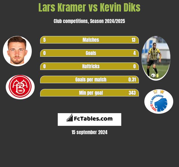 Lars Kramer vs Kevin Diks h2h player stats