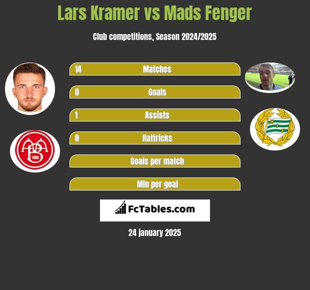 Lars Kramer vs Mads Fenger h2h player stats