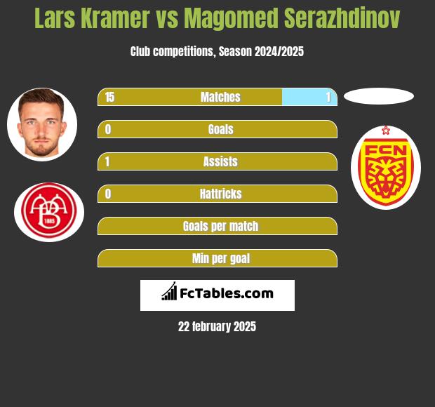 Lars Kramer vs Magomed Serazhdinov h2h player stats