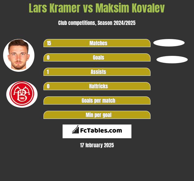 Lars Kramer vs Maksim Kovalev h2h player stats