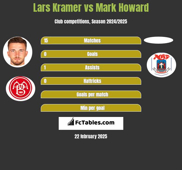 Lars Kramer vs Mark Howard h2h player stats