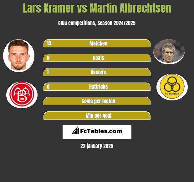 Lars Kramer vs Martin Albrechtsen h2h player stats