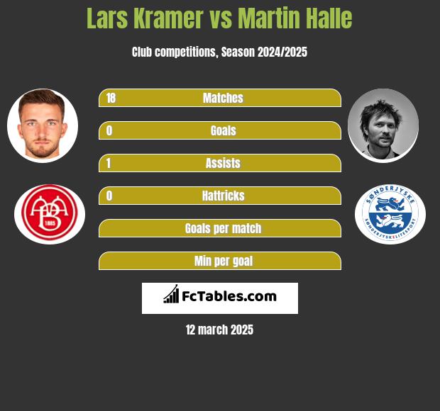 Lars Kramer vs Martin Halle h2h player stats