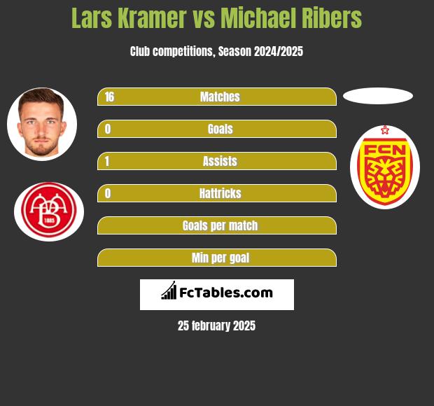 Lars Kramer vs Michael Ribers h2h player stats