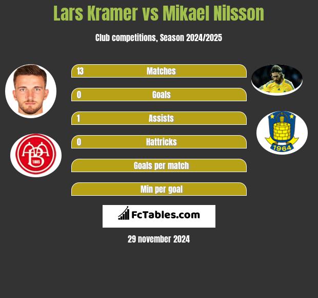 Lars Kramer vs Mikael Nilsson h2h player stats