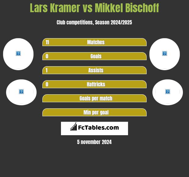 Lars Kramer vs Mikkel Bischoff h2h player stats