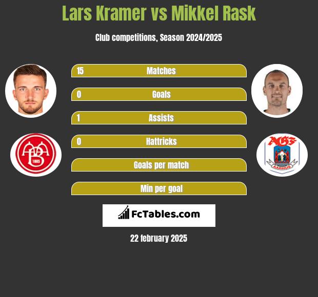 Lars Kramer vs Mikkel Rask h2h player stats