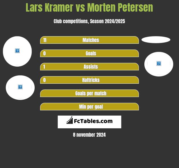 Lars Kramer vs Morten Petersen h2h player stats