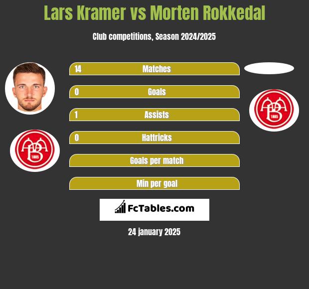 Lars Kramer vs Morten Rokkedal h2h player stats