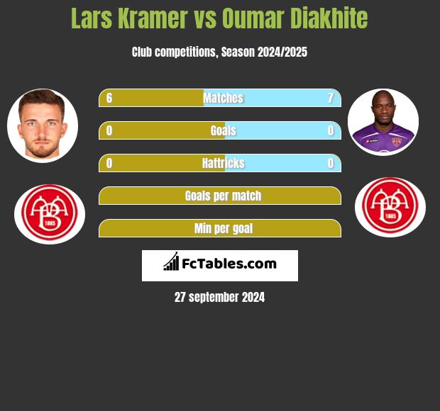 Lars Kramer vs Oumar Diakhite h2h player stats