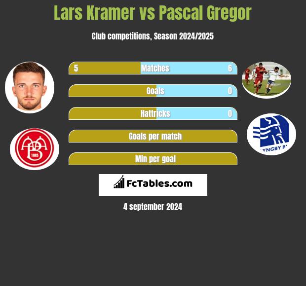 Lars Kramer vs Pascal Gregor h2h player stats