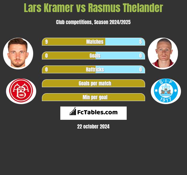 Lars Kramer vs Rasmus Thelander h2h player stats