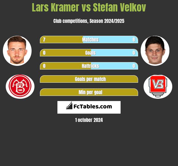 Lars Kramer vs Stefan Velkov h2h player stats