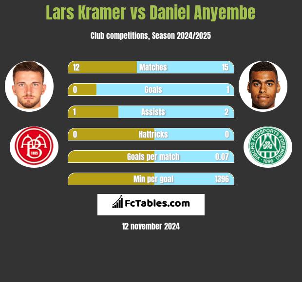 Lars Kramer vs Daniel Anyembe h2h player stats