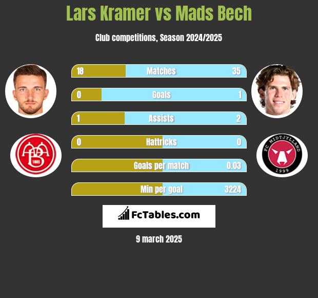 Lars Kramer vs Mads Bech h2h player stats