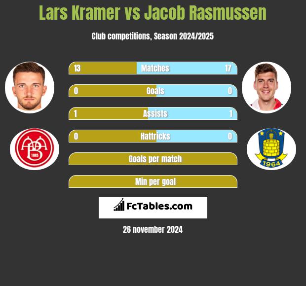 Lars Kramer vs Jacob Rasmussen h2h player stats