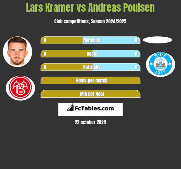 Lars Kramer vs Andreas Poulsen h2h player stats