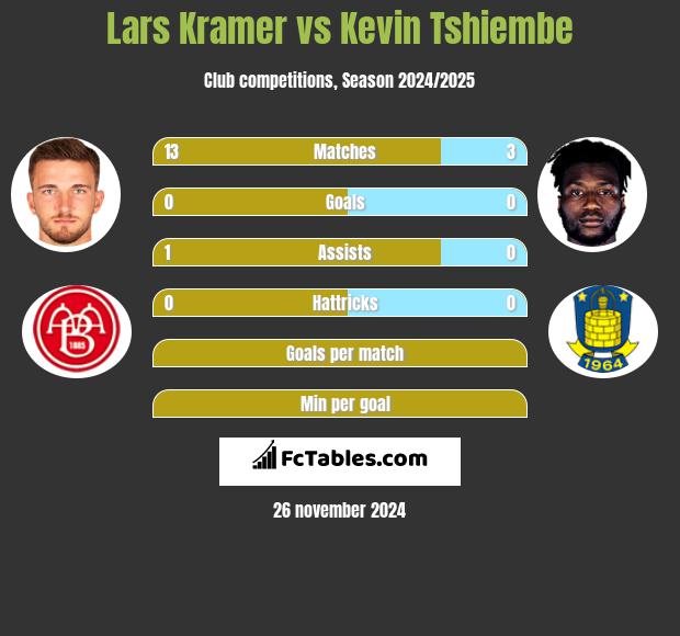 Lars Kramer vs Kevin Tshiembe h2h player stats