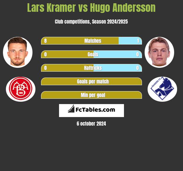 Lars Kramer vs Hugo Andersson h2h player stats