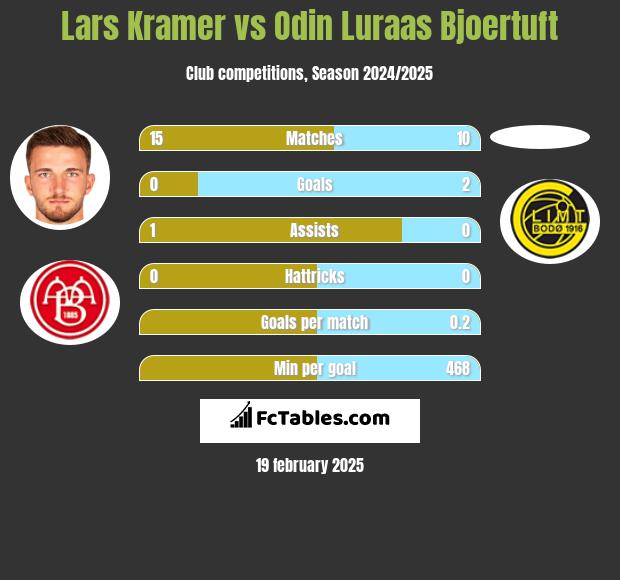 Lars Kramer vs Odin Luraas Bjoertuft h2h player stats