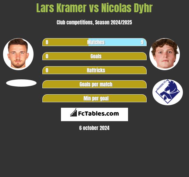 Lars Kramer vs Nicolas Dyhr h2h player stats