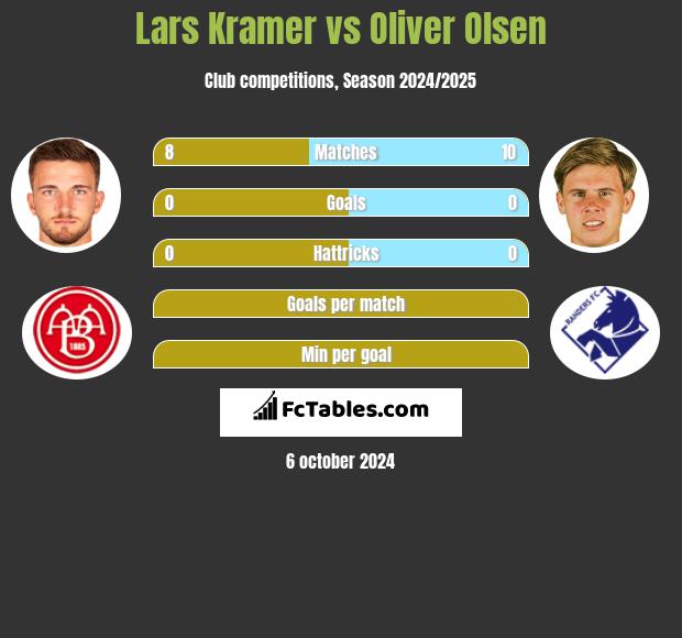 Lars Kramer vs Oliver Olsen h2h player stats