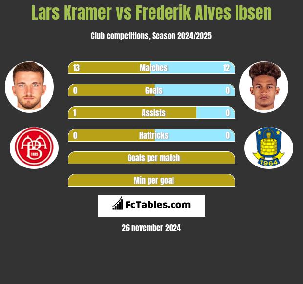 Lars Kramer vs Frederik Alves Ibsen h2h player stats