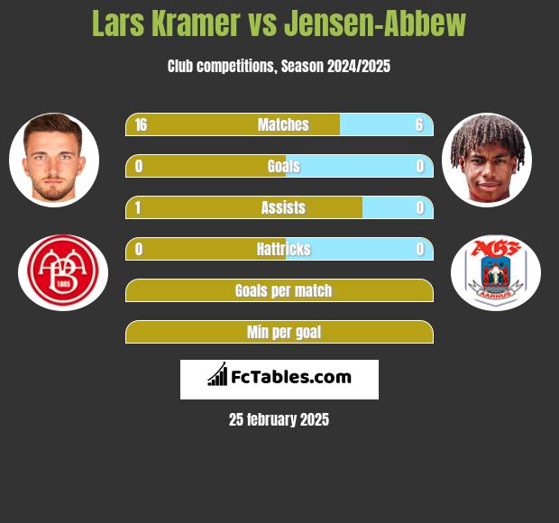 Lars Kramer vs Jensen-Abbew h2h player stats