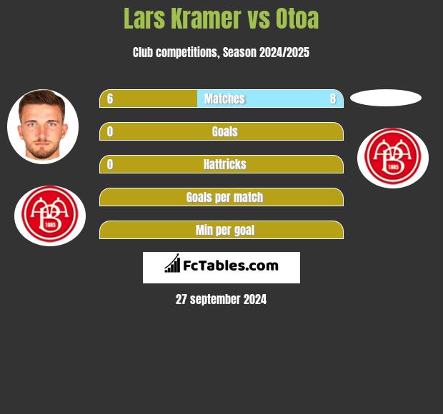 Lars Kramer vs Otoa h2h player stats