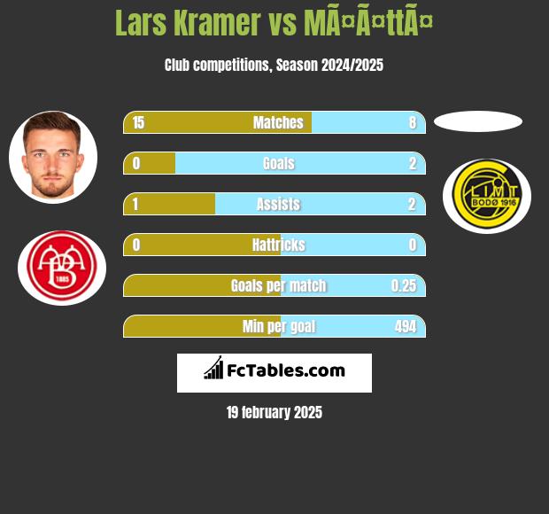 Lars Kramer vs MÃ¤Ã¤ttÃ¤ h2h player stats