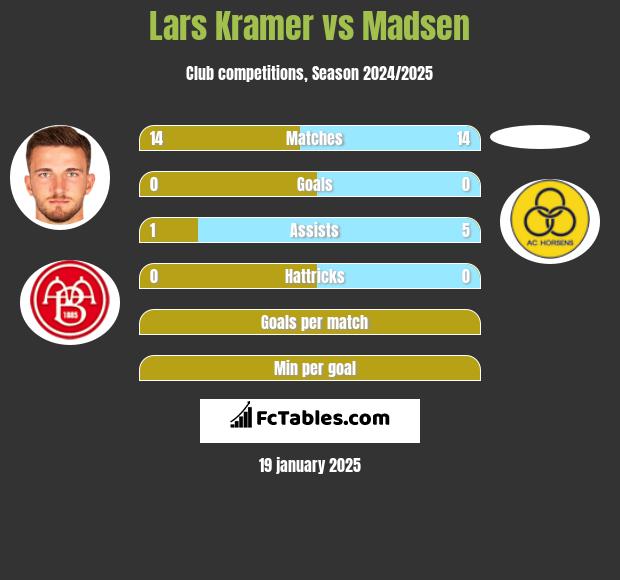 Lars Kramer vs Madsen h2h player stats