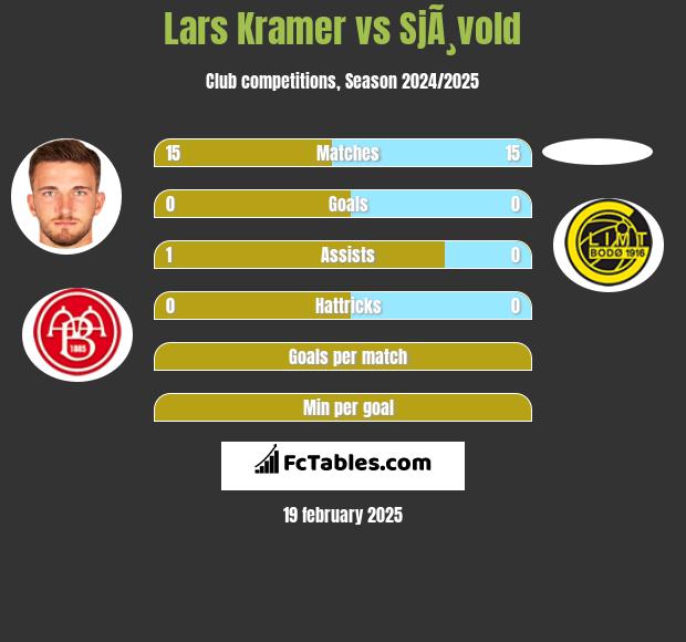 Lars Kramer vs SjÃ¸vold h2h player stats